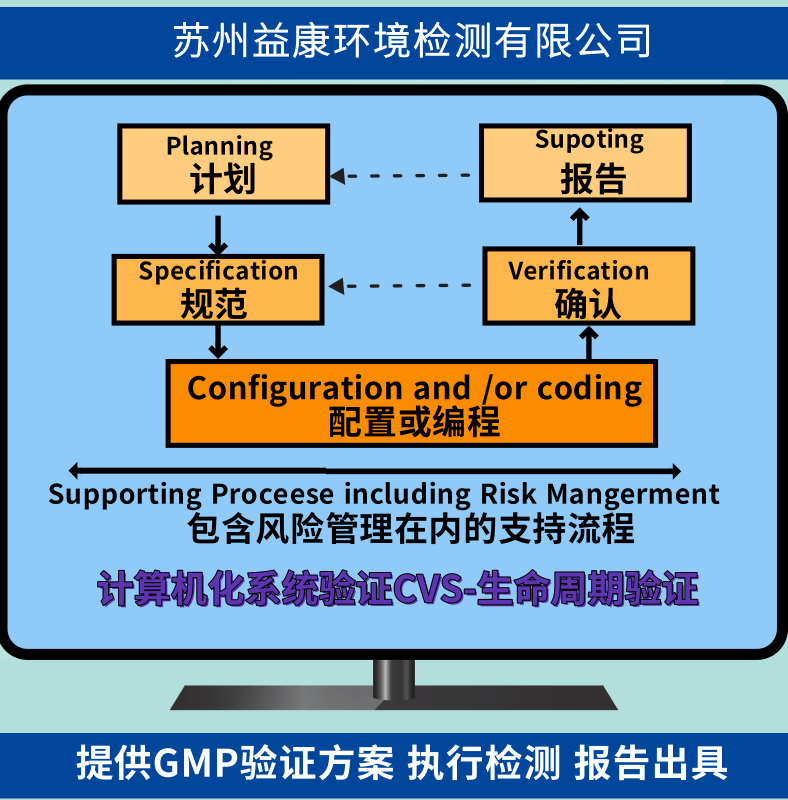 CVS計算機化系統驗證